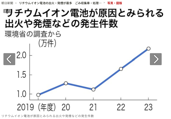 リチウムイオン電池の出火・発煙が最多　ごみ収集車・処理施設で、２３年度２．１万件-②